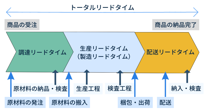 生産リードタイム【製品価値を下げない効果的な短縮方法とは？】